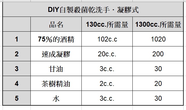 【疫起在家找事做】DIY自製抑菌茶樹精油酒精噴霧 #好家在我在家 @貝大小姐的多元心宇宙