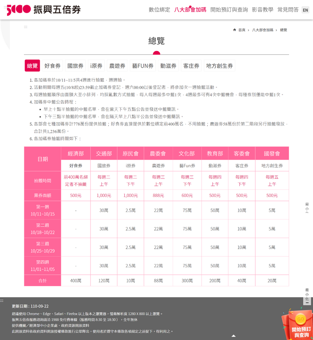 【消費新觀念】振興五倍券 你綁定了嗎？ @貝大小姐的多元心宇宙