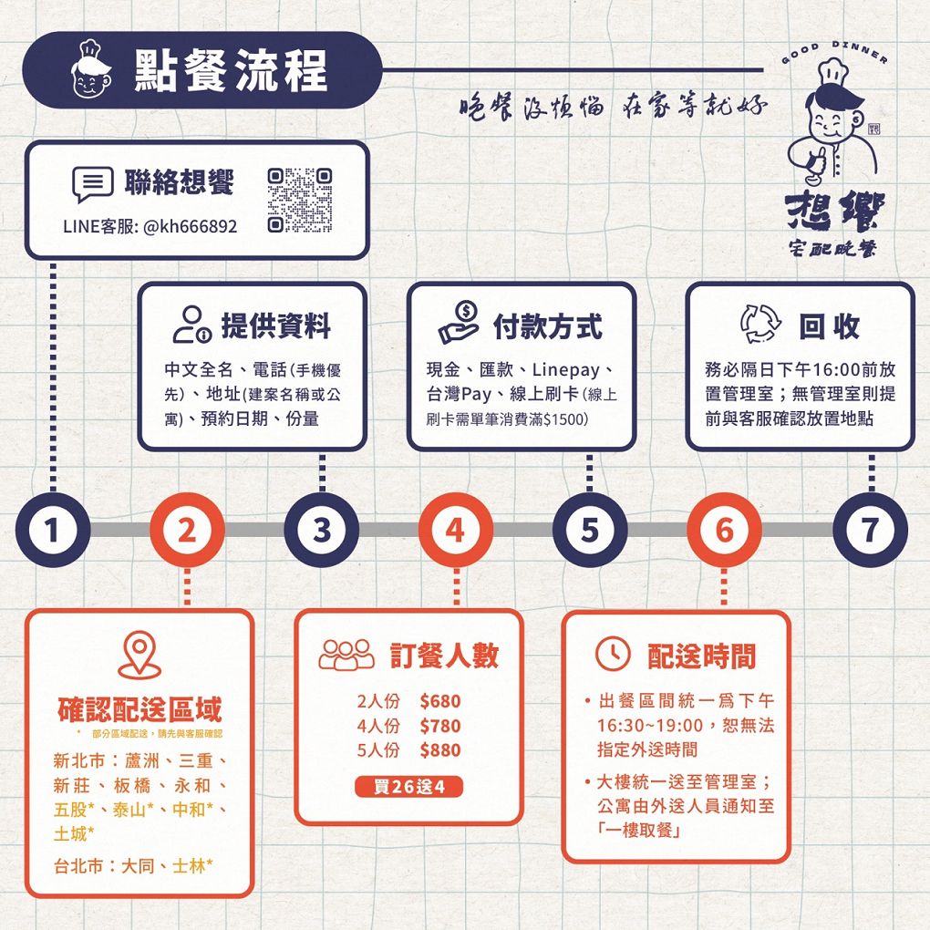 【台北外送晚餐 │ 新北外送晚餐】想饗宅配晚餐  四菜一湯，每天更換料理，依人數調整每道料理的份量，完全可以滿足你想吃家常菜的需求！ @貝大小姐的多元心宇宙