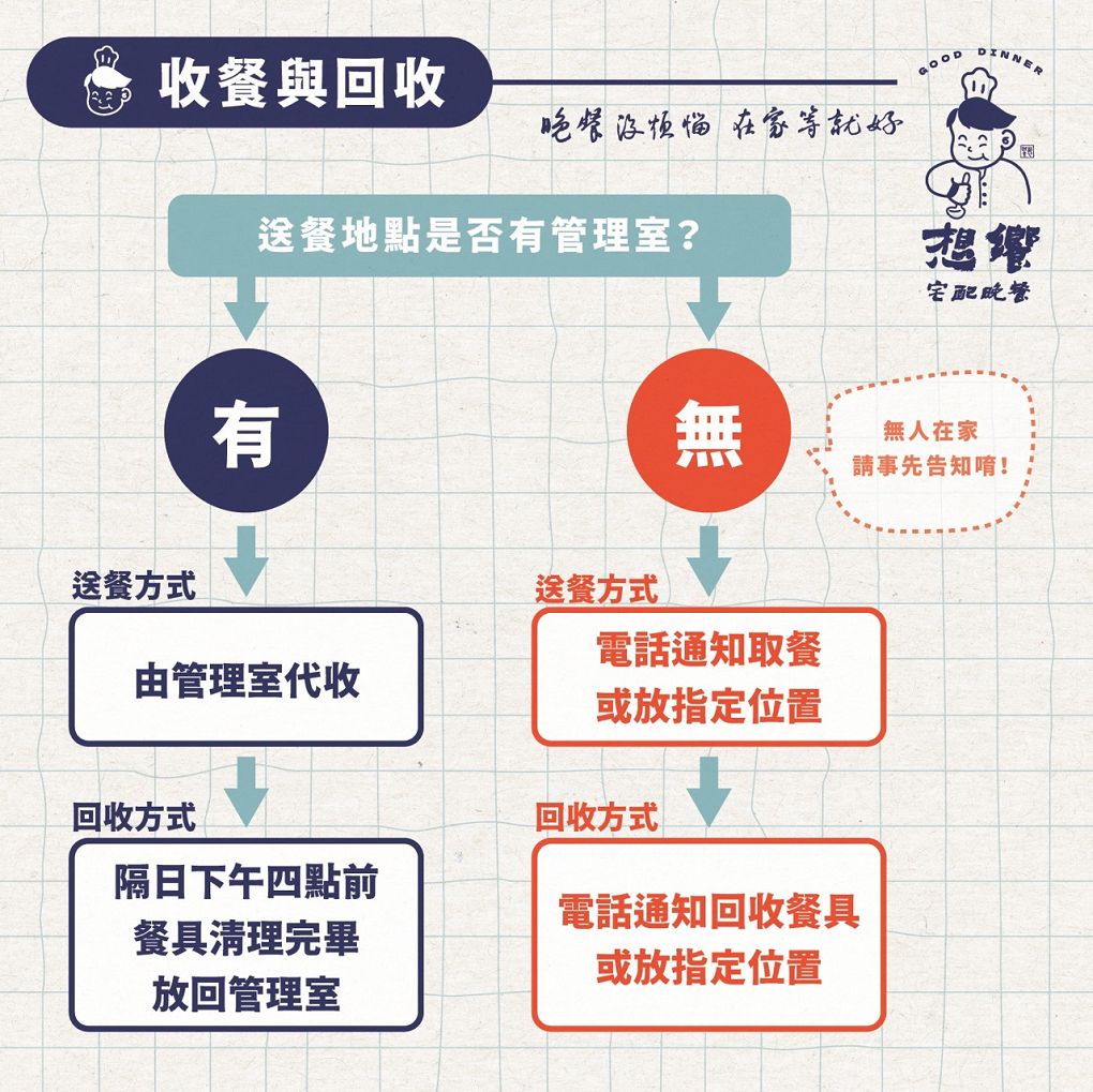 【台北外送晚餐 │ 新北外送晚餐】想饗宅配晚餐  四菜一湯，每天更換料理，依人數調整每道料理的份量，完全可以滿足你想吃家常菜的需求！ @貝大小姐的多元心宇宙