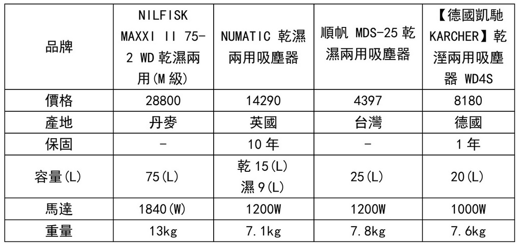 【網購 工業吸塵器】英國 NUMATIC 乾濕兩用吸塵器 CVC370-2  英國原裝進口工業用吸塵器吸力超強，無論吸塵、吸水、吸油&#8230;樣樣難不倒它！ @貝大小姐的多元心宇宙