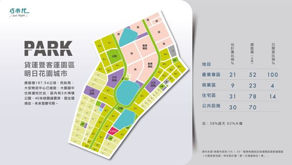 【桃園 大園建案推薦】巧市代 just right 桃園航空城 新建案 @貝大小姐的多元心宇宙